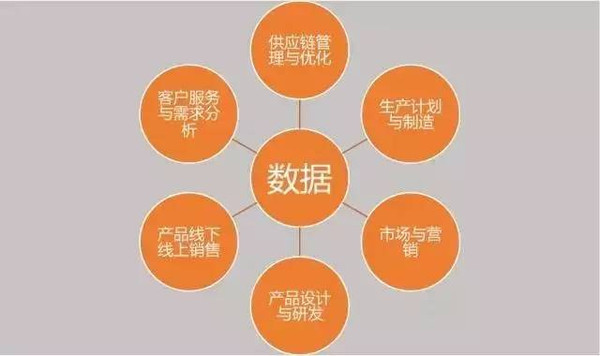 大数据,制造业