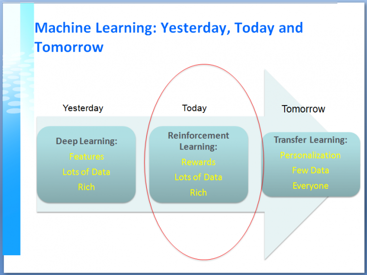 杨强；人工智能；迁移学习