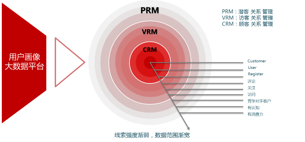 零售;大数据;解决方案 零售;大数据;解决方案