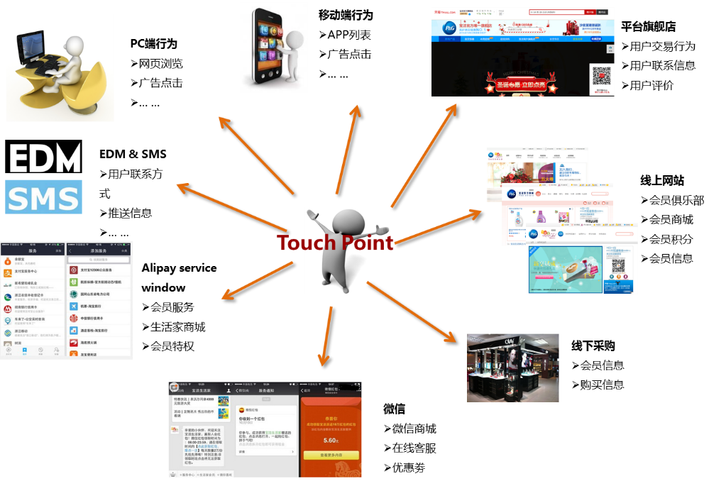零售;大数据;解决方案 零售;大数据;解决方案
