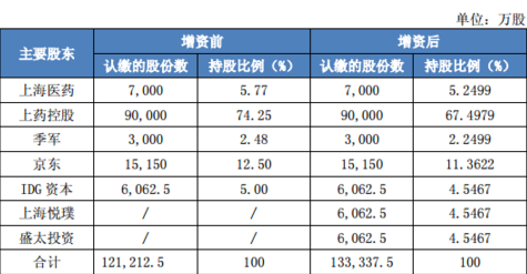 处方药O2O电商上药云健康A+轮融资1.35亿元