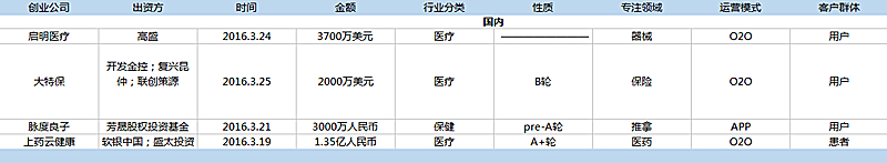 短短一周互联网医疗圈融资超1.8亿美元，大数据真的很热！-图片1