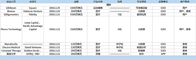 短短一周互联网医疗圈融资超1.8亿美元，大数据真的很热！-图片2