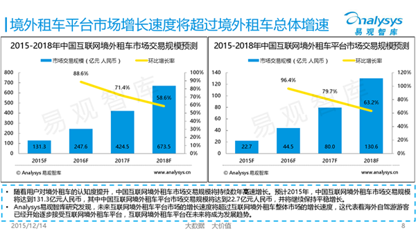 自驾游；租车；融资 