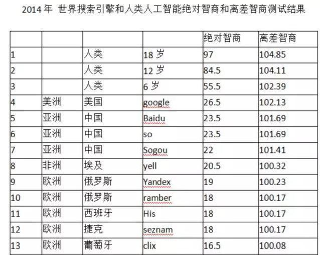 2016年人工智能智商测试:苹果 Siri 智商最低?-图片2