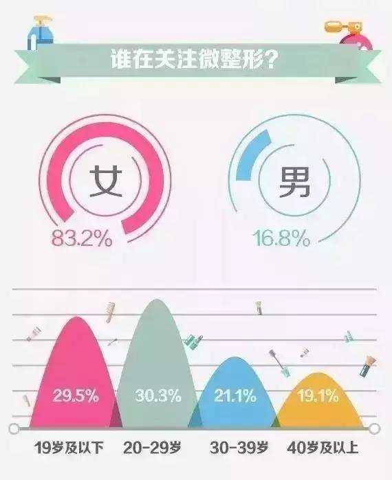 大数据告诉你微整形到底有多火？-图片2