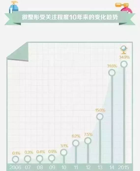 大数据告诉你微整形到底有多火？-图片3