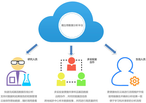 GeneDock与CDC共建云平台，大数据力挺传染病防控-图片1
