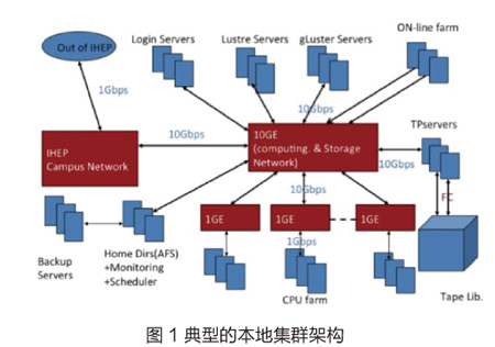 中科院高能物理研究所陈刚:高能物理中的大数据技术-图片2