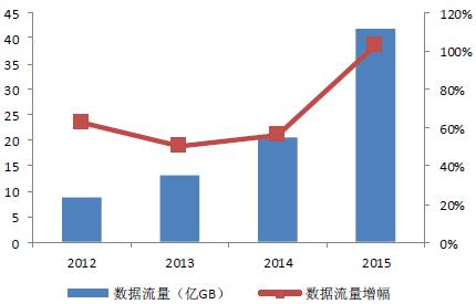 2016年中国通信大数据行业发展现状及发展前景预测-图片5