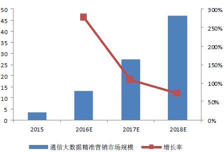 2016年中国通信大数据行业发展现状及发展前景预测-图片11