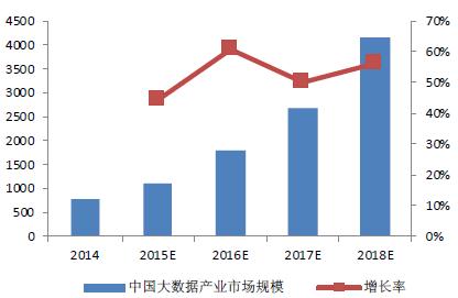 2016年中国通信大数据行业发展现状及发展前景预测-图片7