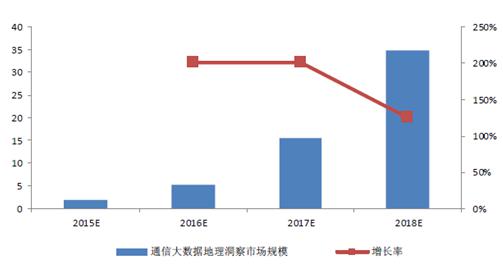 2016年中国通信大数据行业发展现状及发展前景预测-图片13