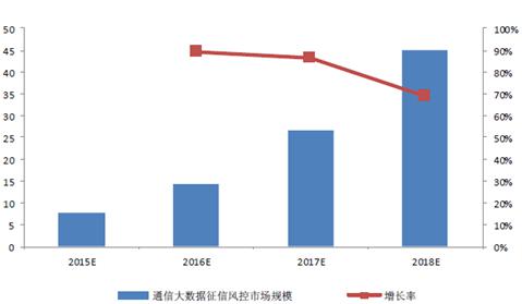 2016年中国通信大数据行业发展现状及发展前景预测-图片16