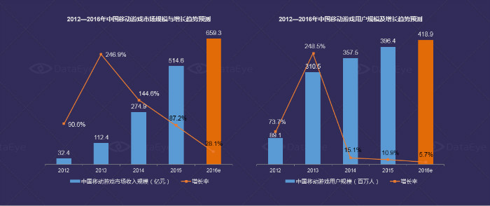 DataEye解读中国移动游戏行业热点：H5游戏呈现多元化态势-图片1