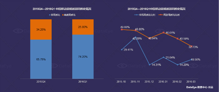 DataEye解读中国移动游戏行业热点：H5游戏呈现多元化态势-图片2