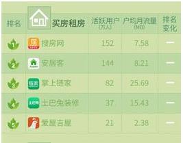 大数据+房地产？ 安居客也在逆市创新-图片1