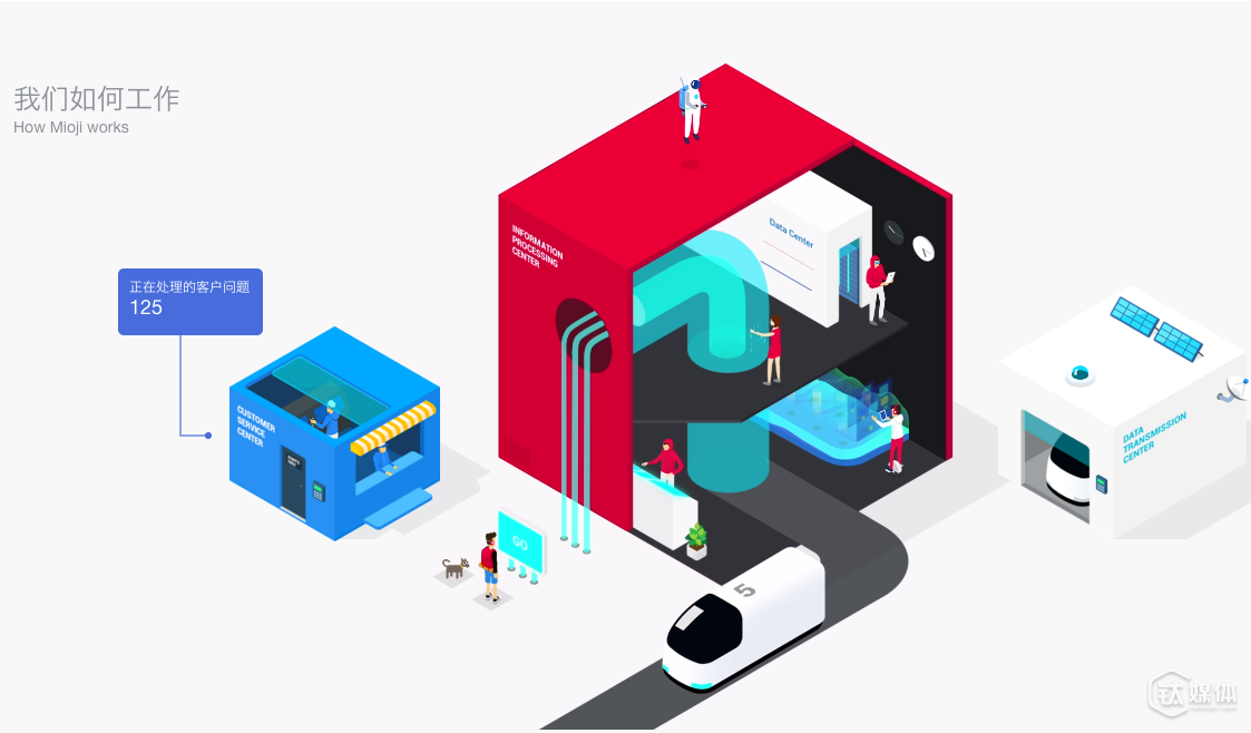 妙计旅行官网如此描述「数据如何工作」