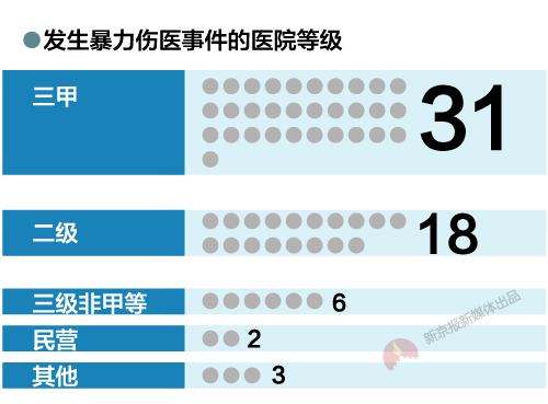 数读“暴力伤医”事件：急诊室概率最高，医生护士都是受害者-图片3