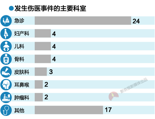 数读“暴力伤医”事件：急诊室概率最高，医生护士都是受害者-图片5