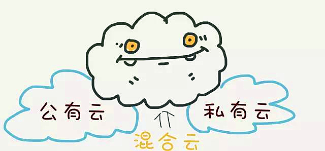 公有云；私有云；云计算