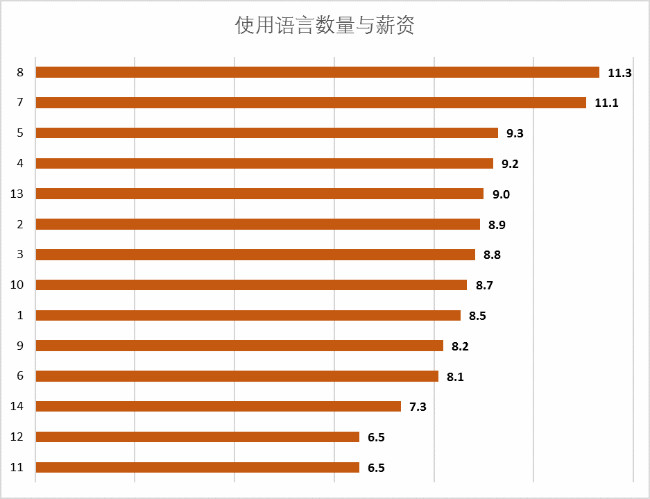 程序员；报告；大数据工程师