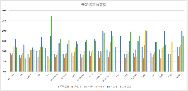 程序员；报告；大数据工程师