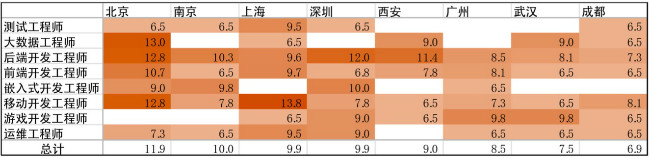 程序员；报告；大数据工程师