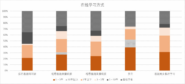 程序员；报告；大数据工程师