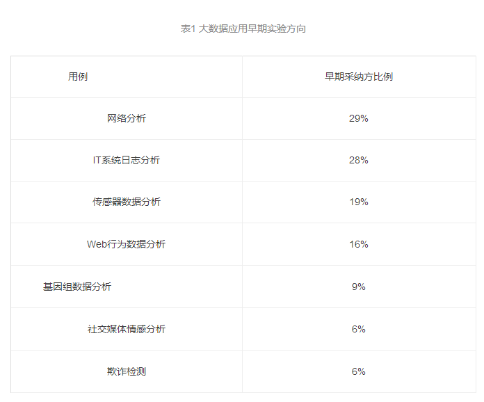 大数据；大数据应用；大数据技术