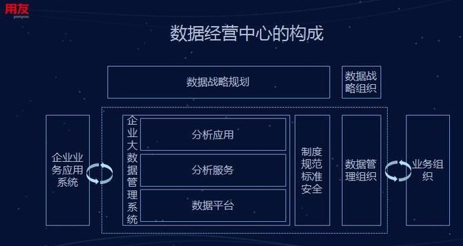 数据经营中心；用友；大数据