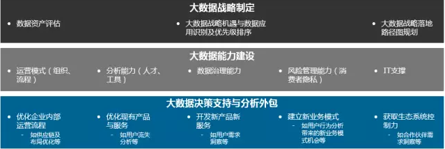 贝恩；企业大数据；大数据战略
