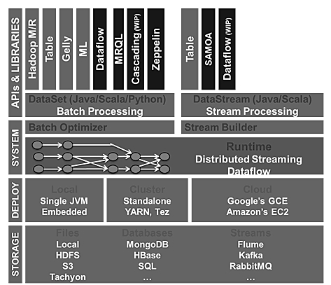 除Hadoop外你还需要知道的9个大数据技术!-图片1
