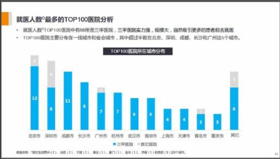滴滴就医出行量破百万 大数据解读去哪看病难-图片2