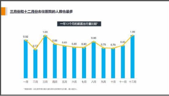 滴滴就医出行量破百万 大数据解读去哪看病难-图片4