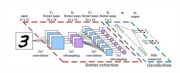 机器学习；神经网络；深度学习