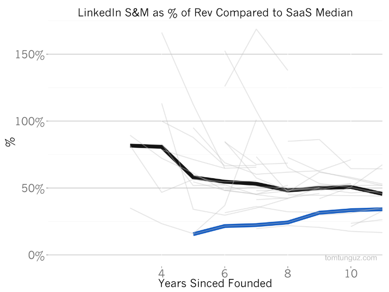 为什么微软溢价50%并购LinkedIn，“估值、增长、变现、以及背后的魔法”