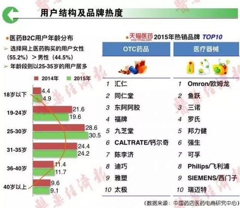大数据：一张图看懂医药电商格局-图片4