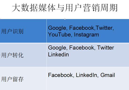 大数据时代别说社交媒体没用,只是你没用对!-图片2
