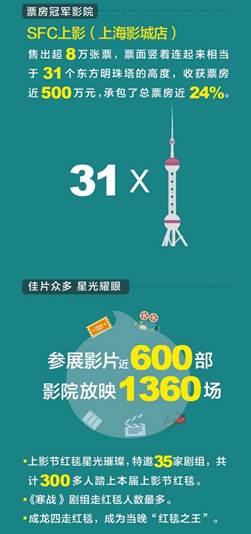 大数据走进上海电影节 ”疯狂影迷“最多抢票26张-图片2