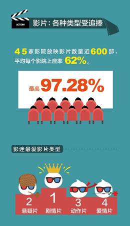 大数据走进上海电影节 ”疯狂影迷“最多抢票26张-图片5