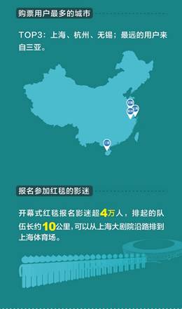 大数据走进上海电影节 ”疯狂影迷“最多抢票26张-图片4