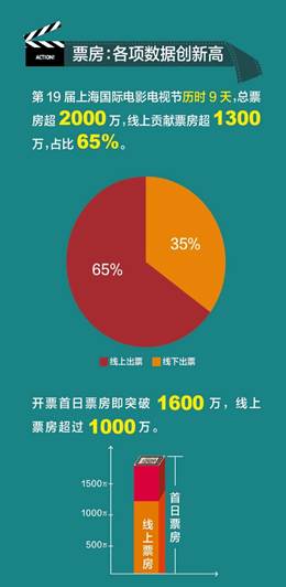 大数据走进上海电影节 ”疯狂影迷“最多抢票26张-图片1