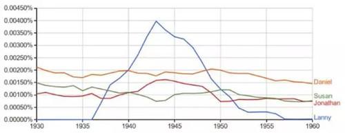 谷歌 Ngrams ：大数据如何创造错觉？-图片2