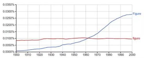 谷歌 Ngrams ：大数据如何创造错觉？-图片3