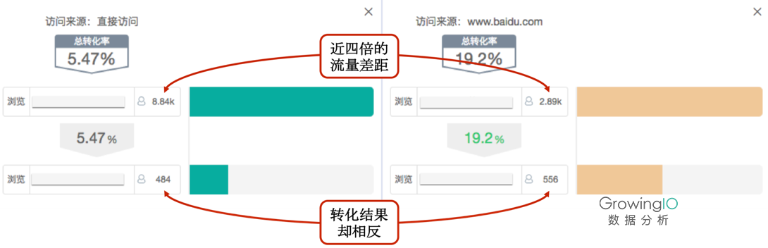 数据；误区；用户转化
