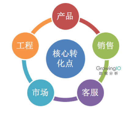 数据；误区；用户转化