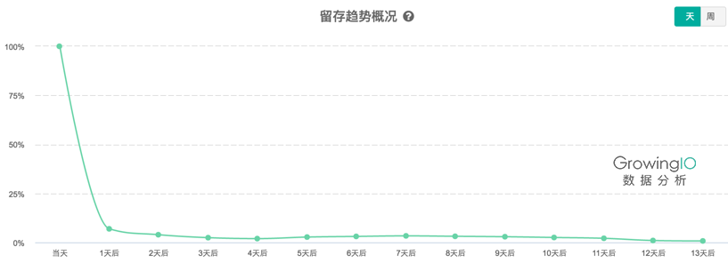 数据；误区；用户转化