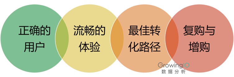 数据；误区；用户转化
