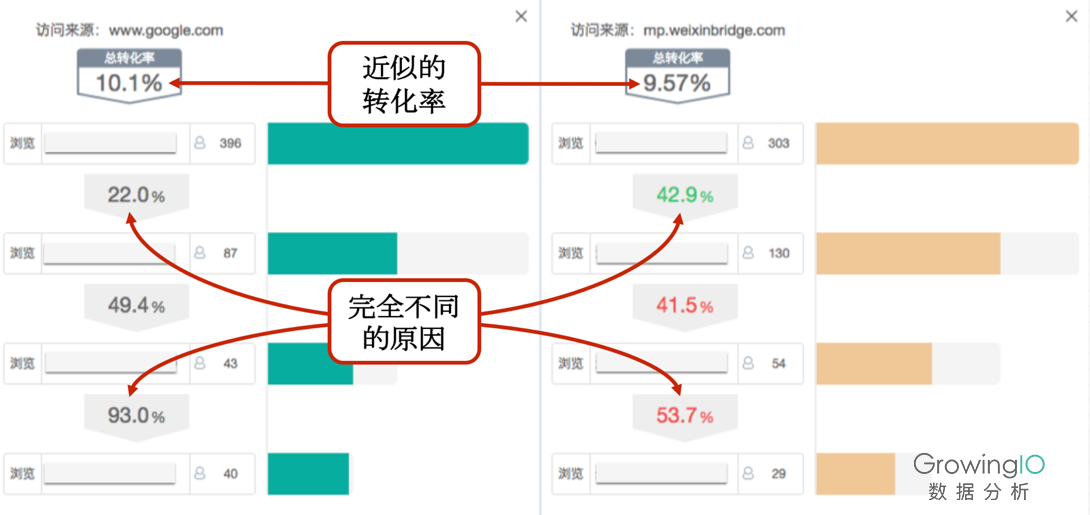 数据；误区；用户转化